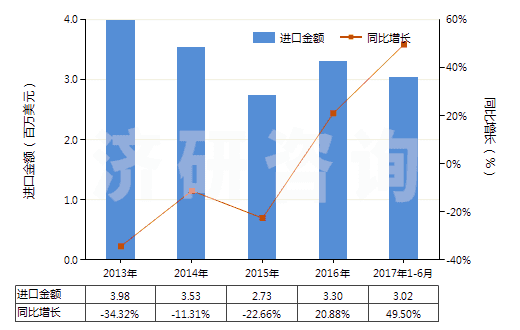 2013-2017年6月中國不飽和聚酯板,片,膜,箔及扁條(非泡沫料的,未用其他材料強(qiáng)化,層壓,支撐)(HS39206300)進(jìn)口總額及增速統(tǒng)計
